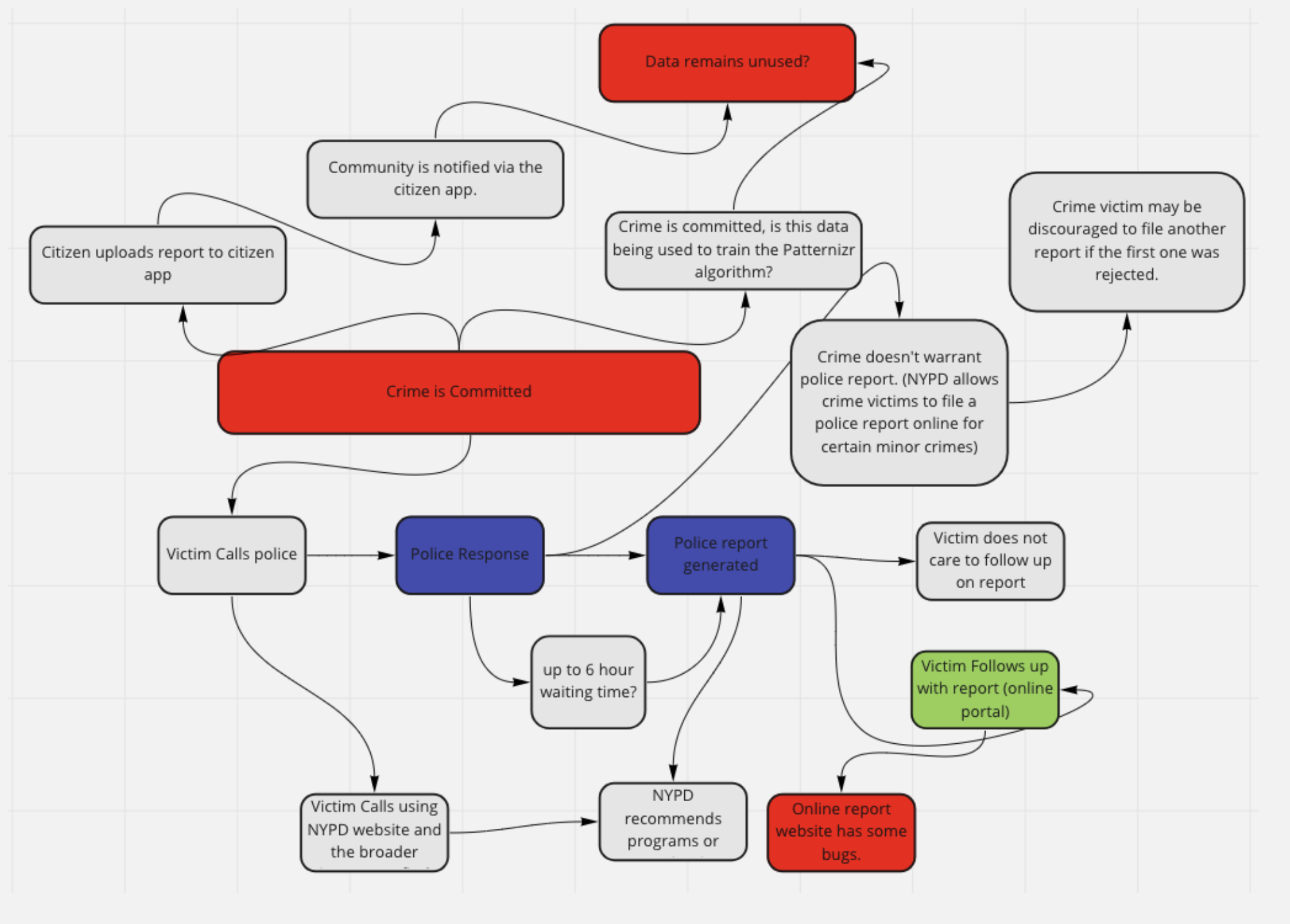 Rich Picture: systems map of the crime reporting ecosystem